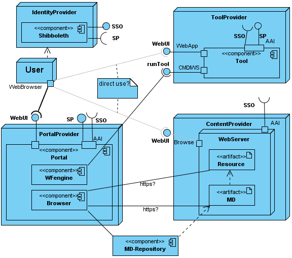 Inoffizieller Deploy-Diagramm - die Komponenten, die teilnehmenden Knoten die Kommunikation &uuml;ber definierte Schnittstellen