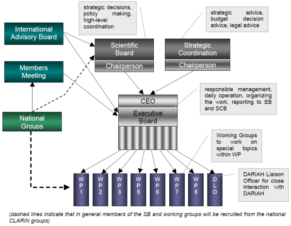 CLARIN Organisationsstruktur (Quelle: http://www.clarin.eu/structure)