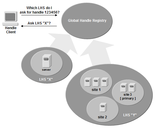 The 2-level hierarchical architecture and client querying the Global Handle Registry [www.handle.net/lhs.html]