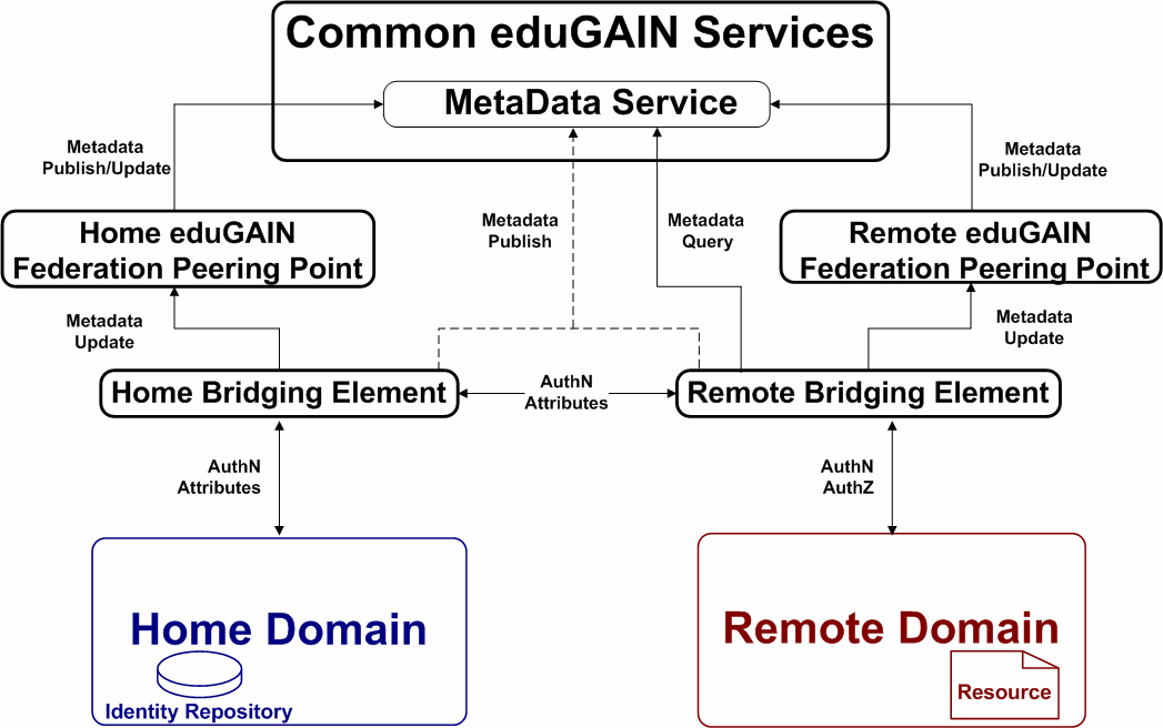 Architectural overview of eduGAIN components