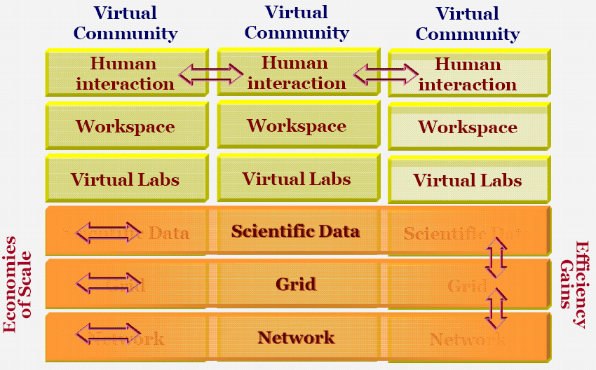 Virtual communities - sharing commmon layers of the e-Infrastructure eco-system [K. Koski]