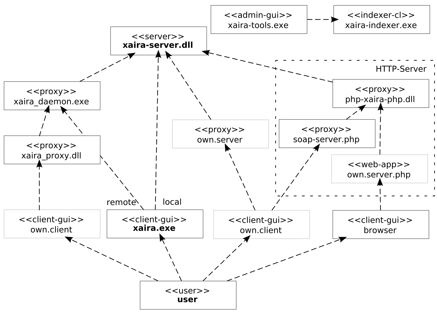 Xaira Components and Dependencies