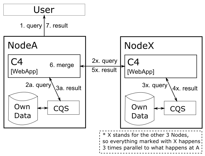 A reference model for a distributed corpus