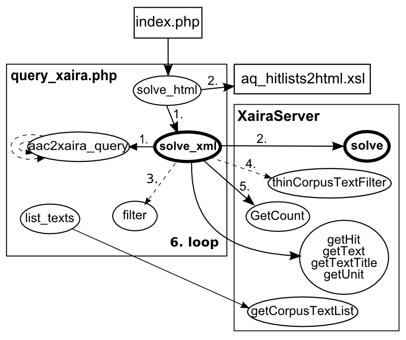 An overview of the calling chain in query_xaira