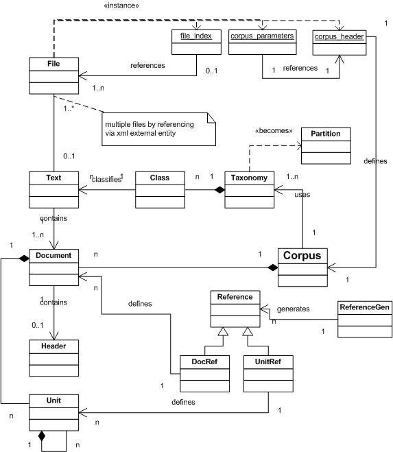 Concepts and relations in Xaira