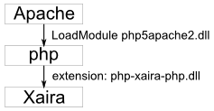 Example of dependency chain (with hooks) for the combination Apache2, php5, Xaira